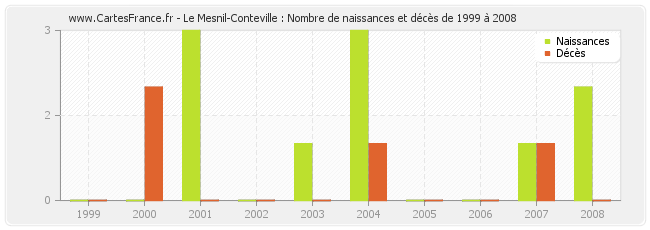 Le Mesnil-Conteville : Nombre de naissances et décès de 1999 à 2008